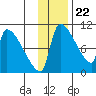 Egegik tide chart for Tuesday, November 22, 2022