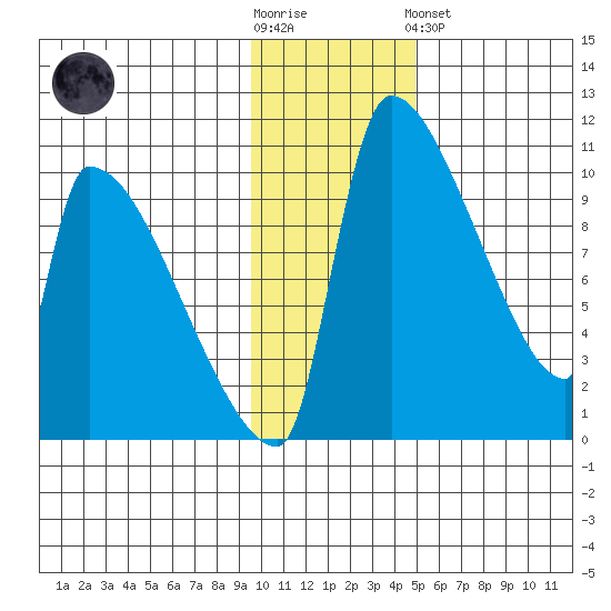 Egegik tide chart for Wednesday, November 23, 2022
