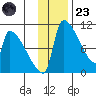 Egegik tide chart for Wednesday, November 23, 2022