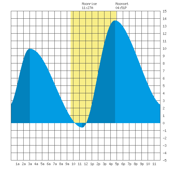 Egegik tide chart for Thursday, November 24, 2022