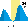 Egegik tide chart for Thursday, November 24, 2022