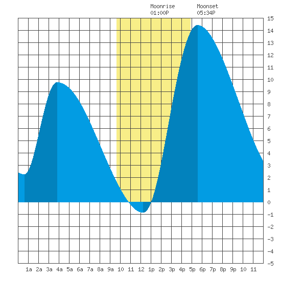 Egegik tide chart for Friday, November 25, 2022