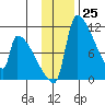 Egegik tide chart for Friday, November 25, 2022