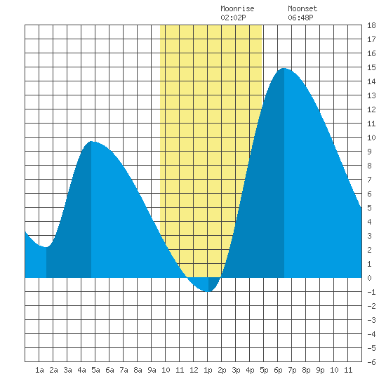 Egegik tide chart for Saturday, November 26, 2022