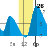 Egegik tide chart for Saturday, November 26, 2022