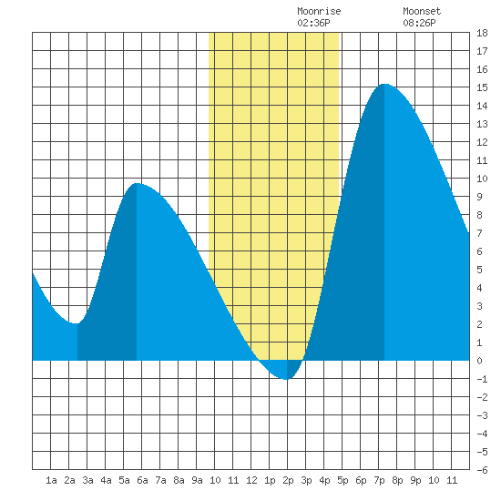 Egegik tide chart for Sunday, November 27, 2022