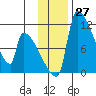 Egegik tide chart for Sunday, November 27, 2022