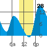 Egegik tide chart for Monday, November 28, 2022