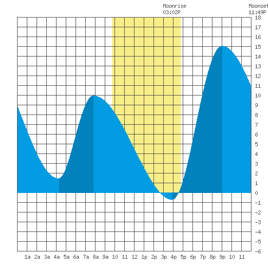 Egegik tide chart for Tuesday, November 29, 2022