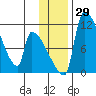 Egegik tide chart for Tuesday, November 29, 2022