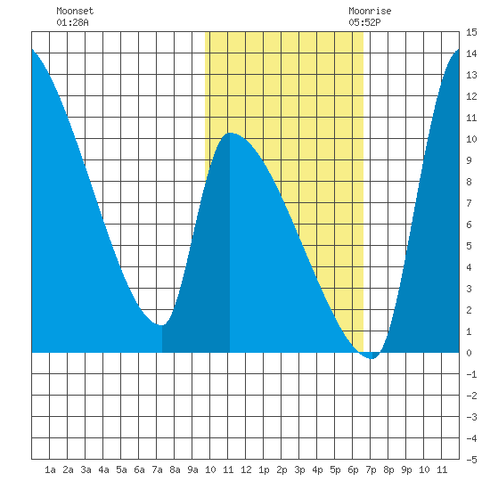 Egegik tide chart for Wednesday, November 2, 2022
