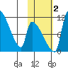 Egegik tide chart for Wednesday, November 2, 2022
