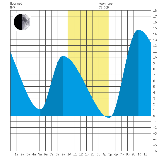 Egegik tide chart for Wednesday, November 30, 2022