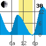 Egegik tide chart for Wednesday, November 30, 2022