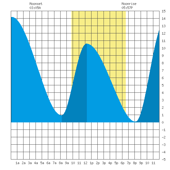Egegik tide chart for Thursday, November 3, 2022