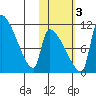 Egegik tide chart for Thursday, November 3, 2022