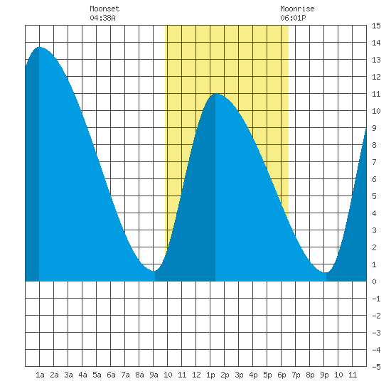Egegik tide chart for Friday, November 4, 2022