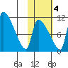 Egegik tide chart for Friday, November 4, 2022
