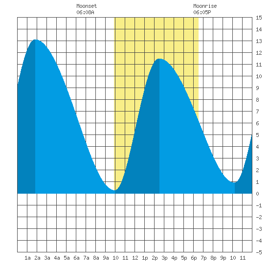 Egegik tide chart for Saturday, November 5, 2022