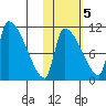 Egegik tide chart for Saturday, November 5, 2022