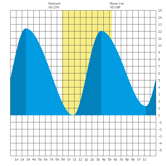 Egegik tide chart for Sunday, November 6, 2022