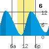 Egegik tide chart for Sunday, November 6, 2022