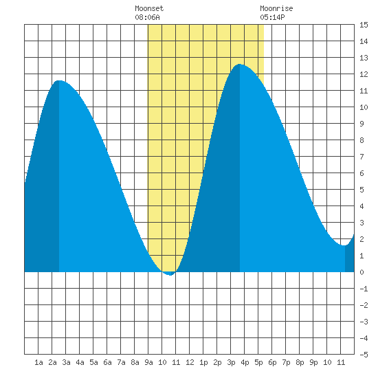Egegik tide chart for Monday, November 7, 2022