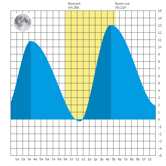 Egegik tide chart for Tuesday, November 8, 2022