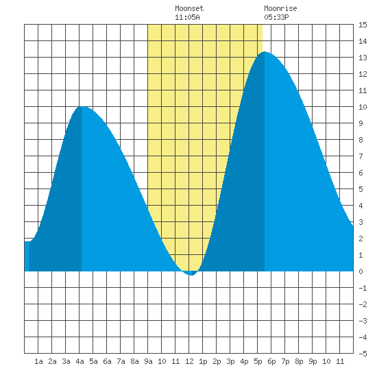 Egegik tide chart for Wednesday, November 9, 2022