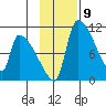 Egegik tide chart for Wednesday, November 9, 2022