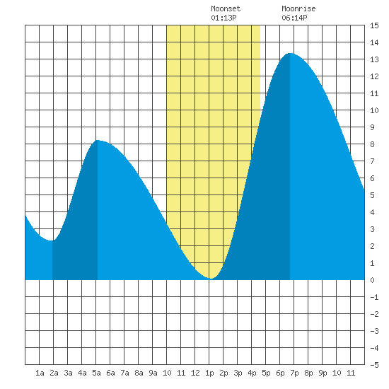 Egegik tide chart for Saturday, December 10, 2022
