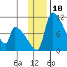Egegik tide chart for Saturday, December 10, 2022