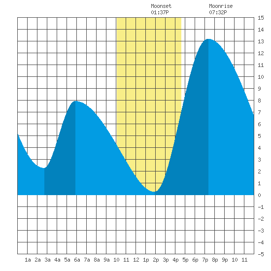 Egegik tide chart for Sunday, December 11, 2022