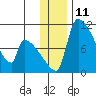 Egegik tide chart for Sunday, December 11, 2022