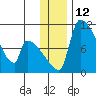 Egegik tide chart for Monday, December 12, 2022