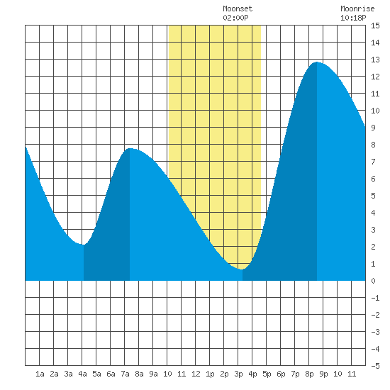 Egegik tide chart for Tuesday, December 13, 2022