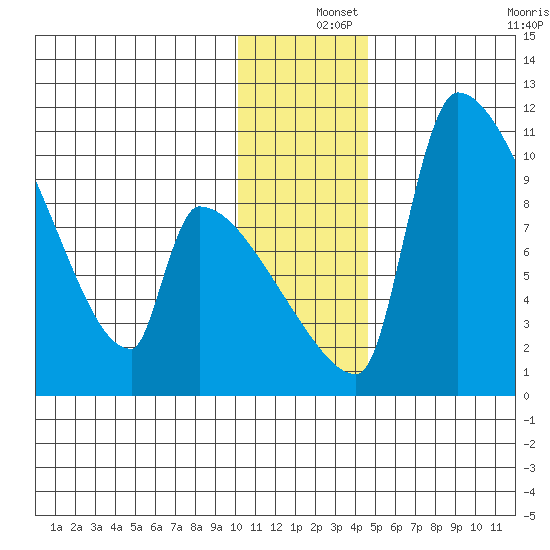 Egegik tide chart for Wednesday, December 14, 2022