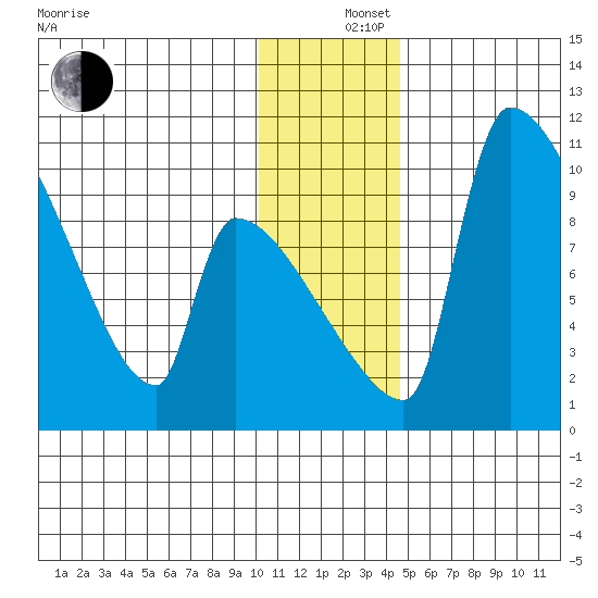 Egegik tide chart for Thursday, December 15, 2022
