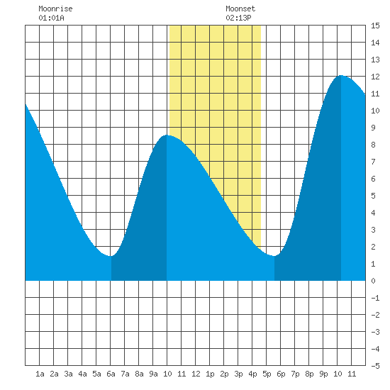 Egegik tide chart for Friday, December 16, 2022