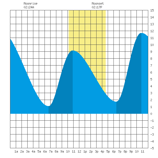 Egegik tide chart for Saturday, December 17, 2022