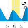 Egegik tide chart for Saturday, December 17, 2022