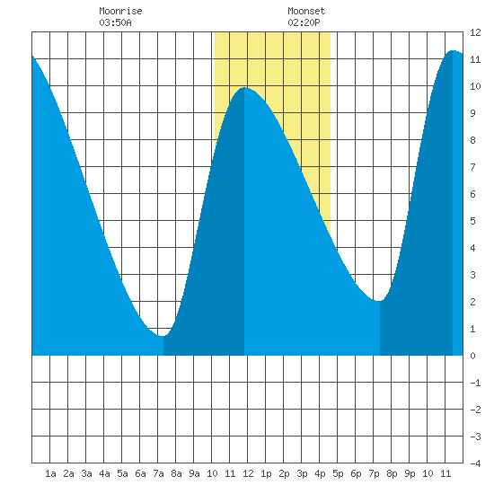 Egegik tide chart for Sunday, December 18, 2022