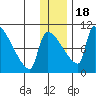 Egegik tide chart for Sunday, December 18, 2022