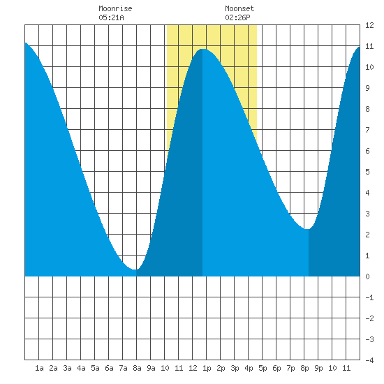 Egegik tide chart for Monday, December 19, 2022