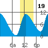 Egegik tide chart for Monday, December 19, 2022