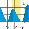 Egegik tide chart for Thursday, December 1, 2022