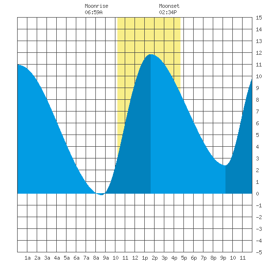 Egegik tide chart for Tuesday, December 20, 2022