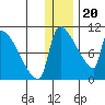 Egegik tide chart for Tuesday, December 20, 2022