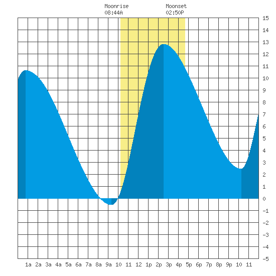 Egegik tide chart for Wednesday, December 21, 2022