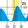 Egegik tide chart for Wednesday, December 21, 2022